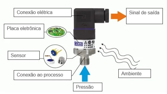 Diagrama de um transmissor de pressão com conexão ao processo e sinal de saída.